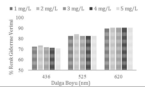 3 Sonuçlar 3.1 Sızıntı suyundan Fenton oksidasyonu ile renk giderimine Fe 2+ konsantrasyonunun etkisi Sızıntı suyundan Fenton oksidasyonu ile renk gideriminde Fe 2+ nin etkisi incelenirken; ph=2.