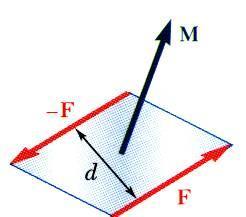 Kuvvet Çiftinin Momenti Eşit şiddette, birbirine paralel fakat ters önlü F and -F kuvvetleri