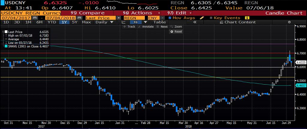 USDCNY Çin Merkez Bankası ndan kur üzerinde istikrar sağlanacağına yönelik açıklamaların gelmesi ile Yuan para birimindeki kayıpların yerini kazançlar aldı.