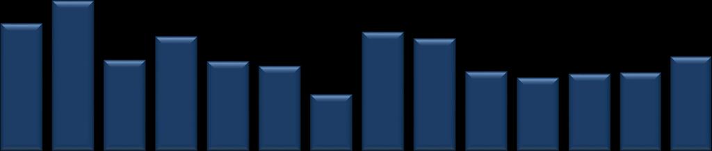 'de 917 MWh olarak gerçekleşmiştir. Maksimum ticaret 21 Mayıs 218 Pazartesi günü, minimum ticaret 24 Mayıs 218 Perşembe günü olmuştur. 28.5.