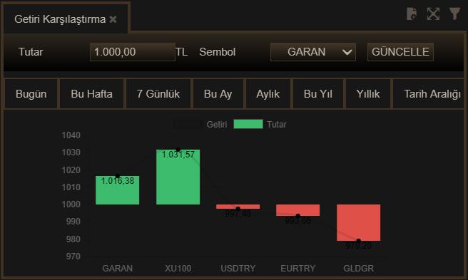 Örnek olarak yukarıda Garanti bankası hissesinin 7 günlük getirisi ve yanında da XU100 / USDTRY / EURTRY / GLDGR getirileri gösterilmektedir. Gösterim şekli 1.