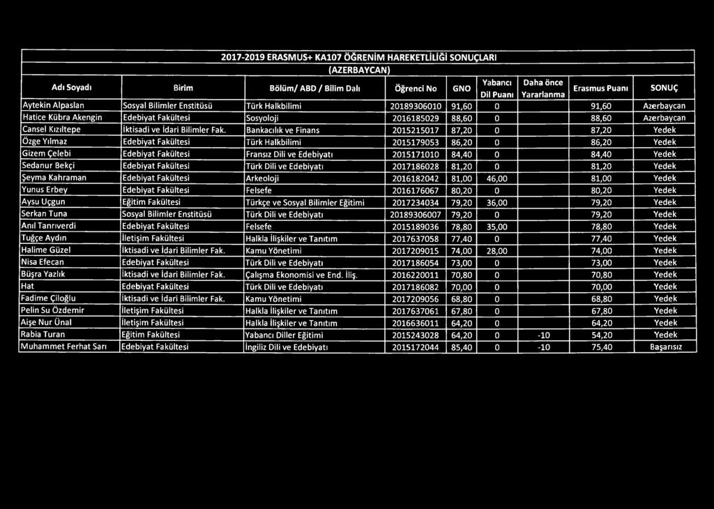 Bankacılık ve Finans 2015215017 87,20 0 87,20 Yedek Özge Yılmaz Edebiyat Fakültesi Türk Halkbilimi 2015179053 86,20 0 86,20 Yedek Gizem Çelebi Edebiyat Fakültesi Fransız Dili ve Edebiyatı 2015171010