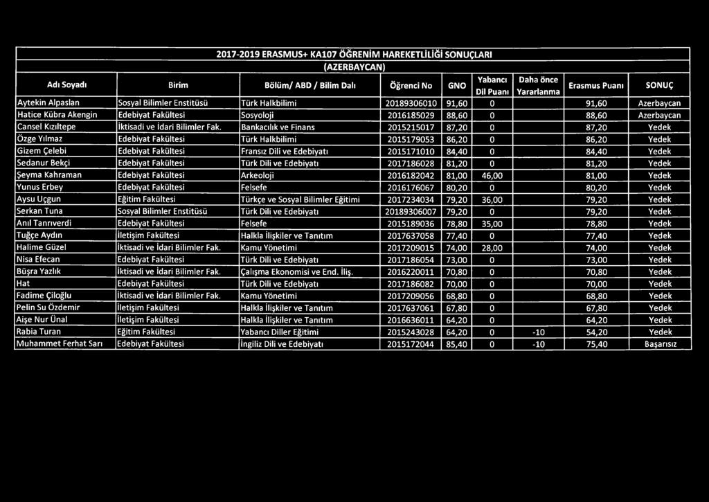 Bankacılık ve Finans 2015215017 87,20 0 87,20 Yedek Özge Yılmaz Edebiyat Fakültesi Türk Halkbilimi 2015179053 86,20 0 86,20 Yedek Gizem Çelebi Edebiyat Fakültesi Fransız Dili ve Edebiyatı 2015171010