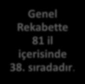 HATAY İLİNİN REKABET ÖZELLİKLERİ Üretim ve Ticaret Alt Endeksi 81 il içerisinde 14.