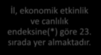 HATAY İLİNİN REKABET ÖZELLİKLERİ İl, insani sermaye endeksine göre 65.