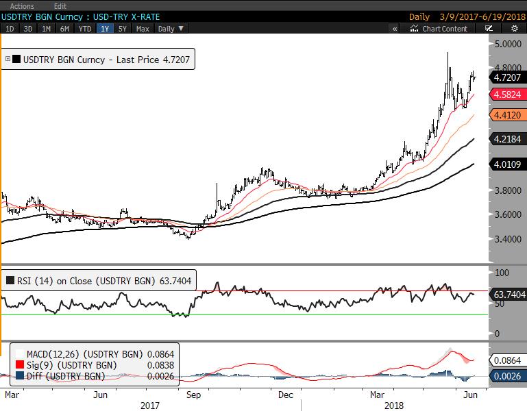 Günlük Destek Günlük Direnç Haftalık Bant USD/TRY 4.7084 4.6944 4.7304 4.7384 4.514 4.882 EUR/TRY 5.4762 5.4582 5.5035 5.5128 5.2873 5.6665 EUR/USD 1.1606 1.1584 1.1648 1.1668 1.152 1.178 GBP/USD 1.