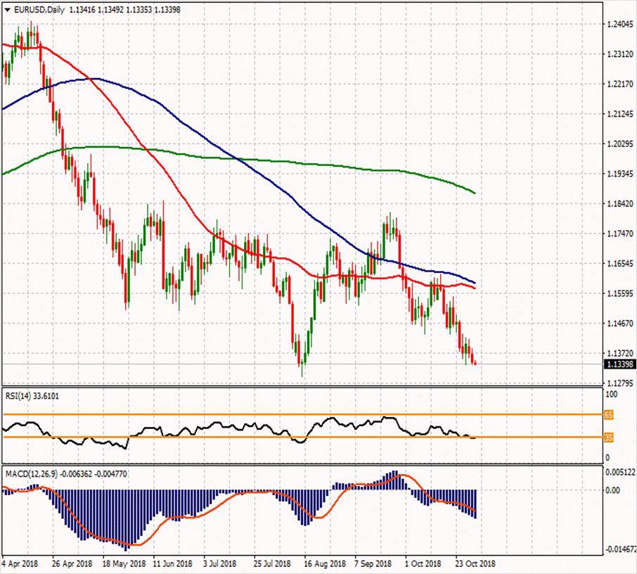 EUR/USD 31 Ekim 2018 Haftanın ikinci direnci Günün ikinci direnci 1.1405 1.1467 Haftanın ilk direnci 1.1406 Haftanın Pivot Noktası Günün ilk direnci 1.1371 1.1375 1.1358 Günün Pivot Noktası 1.