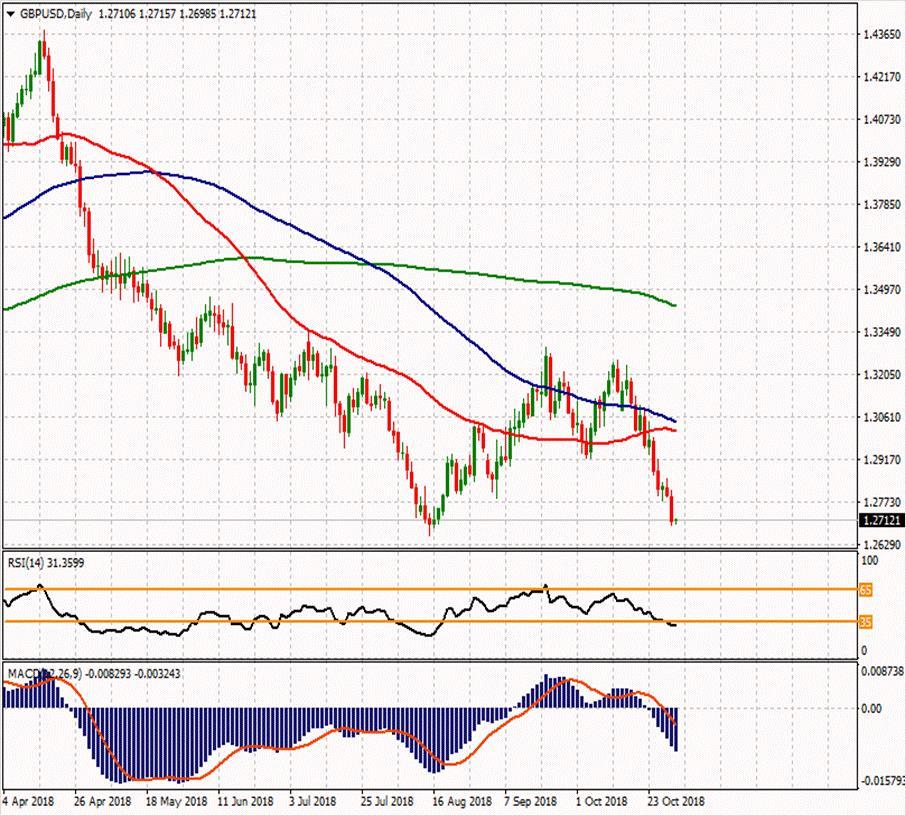 GBP/USD 31 Ekim 2018 Haftanın ikinci direnci Günün ikinci direnci 1.28553 1.29967 Haftanın ilk direnci 1.28513 Haftanın Pivot Noktası Günün ilk direnci 1.27737 1.27807 1.27383 Günün Pivot Noktası 1.