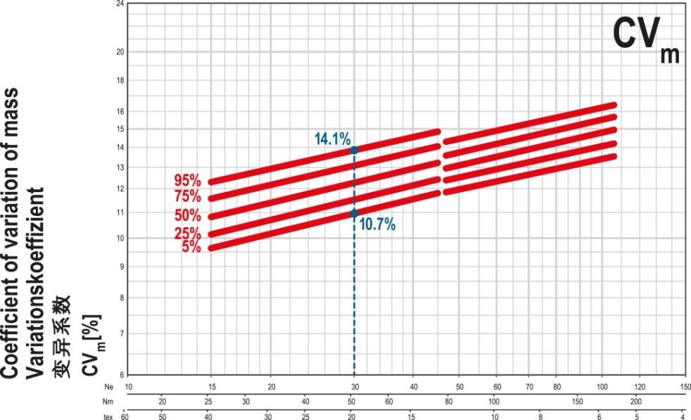 %5 sınır çizgisi, iplik işletmelerinin %5 i aynı veya daha iyi kalitede (ilgili kalite özelliği için) iplik üretiyor anlamına gelir.