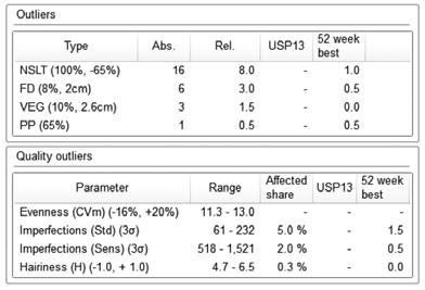 USTER STATISTICS 2013 ün öne çıkan noktaları USTER CLASSIMAT 5 ve USTER ZWEIGLE HL400 verilerinin dahil edilmesi ve katlı iplikler için istatistiklerin yayınlanmasıdır.