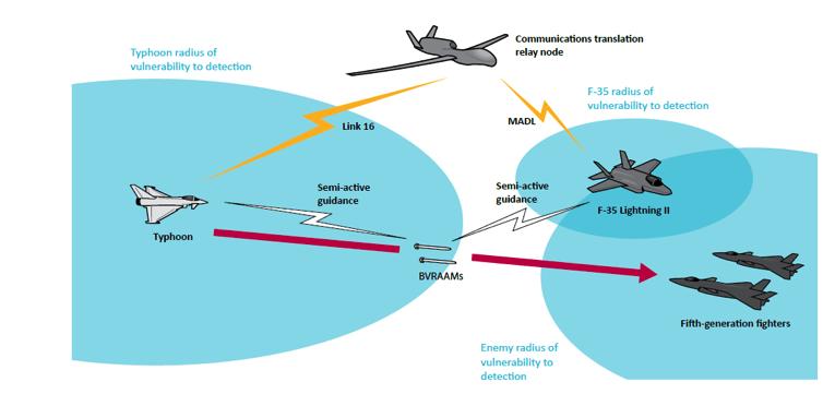 Aşağıda alıntılanan ve 2016 yılında RUSI tarafından yayımlanan bir çalışmada yer alan görseller yukarıda sözü edilen varsayımsal senaryoları içermektedir: Birinci Senaryo: Birleşik Krallık F-35