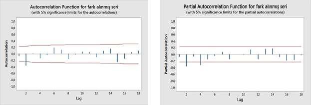 Şekil 2. Fındık üretimine ilişkin otokorelasyon ve kısmi otokorelasyon fonksiyonu Şekil 3. Fındık üretimine ilişkin ikinci farkı alınmış otokorelasyon ve kısmi otokorelasyon fonksiyon Çizelge 5.