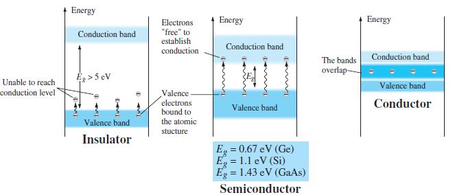 Enerji Seviyeleri Bir malzemenin atomları birbirine yaklaştıkça kristal yapı oluşur ve atomlar arası etkileşim sonucu komşu iki atomun aynı