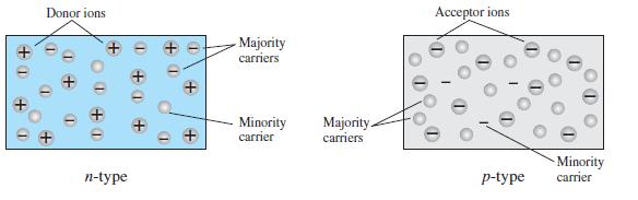 Çoğunluk ve Azınlık Taşıyıcıları n-tipi malzemede elektronların sayısı deliklerden daha fazladır.