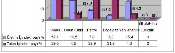 192 Üretim İçindeki Payı % 57,1 16,5 7,8 3,2 15,4 0,0 100,0 Birincil Enerji Talebi 31.391 4.813 31.784 33.807 4.