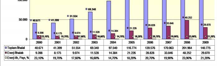 437 Enerji İthalatı 11.528 14.384 21.226 28.828 33.846 48.252 29.870 Toplam İthalat 69.340 97.540 116.774 139.576 170.063 201.964 140.