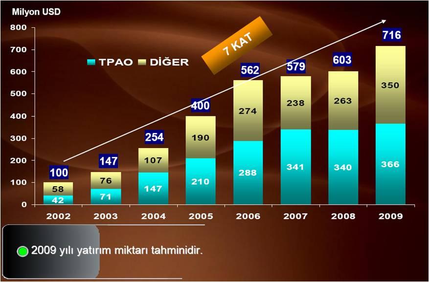 Şekil 20: 2002 / 2009 Dönemi Petrol ve