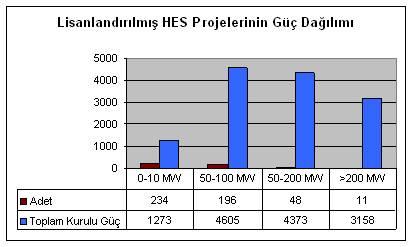 Grafik 1: Lisanslandırılmış HES Projelerinin Kurulu Güçlerine Göre Dağılımları HES lerin yapımının özel sektöre açılmasıyla özellikle Doğu Karadeniz Bölgesinde plansız biçimde çok sayıda HES lisans