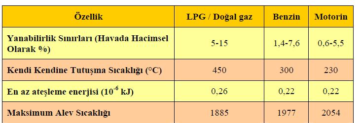 LPG/ Doğal Gaz Yakıt Sisteminde Emniyet Kuralları ve Güvenlik LPG/doğal gaz güvenli bir motor yakıtıdır. LPG/doğal gaz havadan hafif olması nedeni ile çabucak yayılarak dağılır.