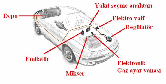 Motor benzin ile çalıştırılmak istenirse yakıt seçme anahtarı benzin pozisyonuna alınarak LPG/doğal gaz deposundan gelen gazın yolu elektronik valfler ile kapatılır.