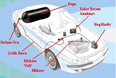 CNG Yakıt Sisteminin Çalışması Yüksek basınçlı tüplerde bulunan sıkıştırılmış doğal gaz (CNG) yüksek basınç borusunun üzerinde bulunan filtreden geçer.
