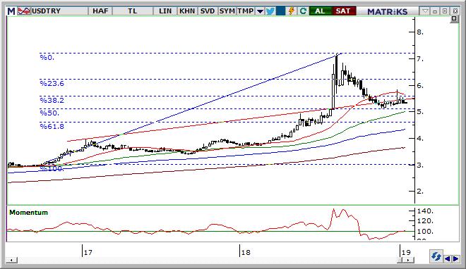 USD/TRY Teknik Analizi Dolar/TL cephesinde 5,36 seviyesi ara direnç olmakla birlikte bu seviyenin geçilip geçilmemesi önemli olacaktır.