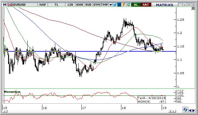 EUR/USD Teknik Analizi Eur/Usd paritesinde 1,1360 seviyesi üzerinde kalma gayreti içinde olduğunu görmekteyiz.