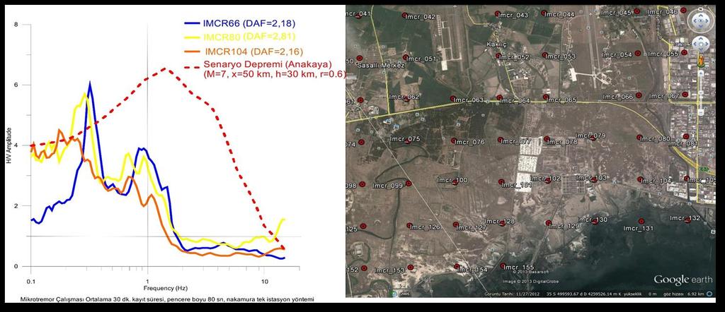 Şekil 7. İzmir Körfez Kuzeyinde Bir Nokta İçin Senaryo Depremi (M=7, X=50km., h=30km. r=0.6) Kullanılarak Hesaplanan Dinamik Büyütme Katsayısı (DAF) Değerleri.