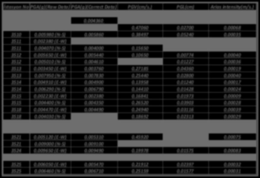 Tablo 1. İstasyonlara Ait PGA, PGV, PGL ve Arias Yoğunluk Değerleri. İstasyon No PGA(g)(Raw Data) PGA(g)(Correct Data) PGV(cm/s.) PGL(cm) Arias intensity(m/s.) 3506 0.004670 (E-W) 0.004650 0.12290 0.