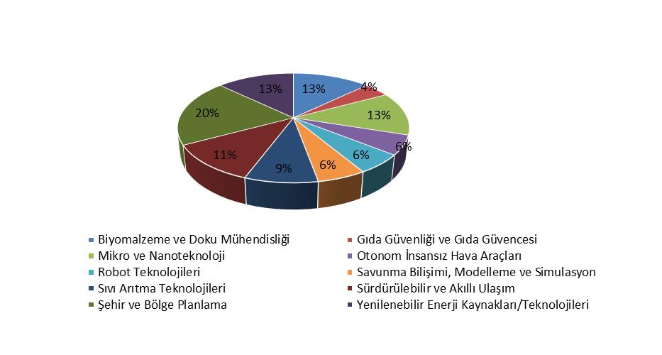 Fen Bilimleri Enstitüsü Bülteni 2018/2 Sayfa 7 YÖK 100/2000 Üniversitemizin 2016-2017 Bahar döneminde 4 alanda 20 doktora öğrenci kontenjan hakkıyla başlatmış olduğu 100/2000 YÖK Doktora Bursları,