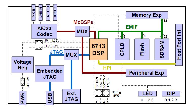 79 Şekil 4.23. TMS320C6713 DSK blok şeması Karta analog sinyal girişi ve çıkışı için 32 bit TLV320AIC23 (AIC23) stereo kodlayıcı bulunmaktadır[31].