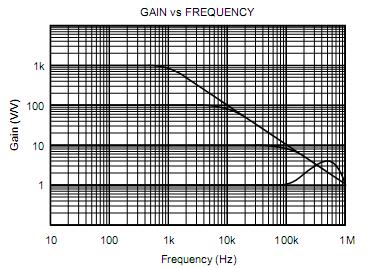 Bu nedenle 50-3000 Hz frekans aralığında olan ABR sinyalleri yükseltilirken bu sinyallerin kazancı frekans ile değişmemelidir.