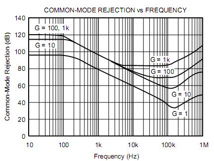 63 Her iki elektrotun aynı gürültüye maruz kalması sebebiyle yükselteç, her iki girişinde de bulanan ortak gürültü sinyallerine 115 db ye kadar sinyal bastırma (CMR) sağlar [34].