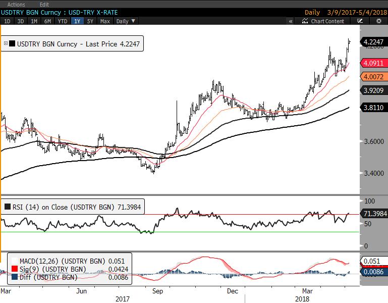 Günlük Destek Günlük Direnç Haftalık Bant USD/TRY 4.2148 4.2053 4.2322 4.2401 4.120 4.287 EUR/TRY 5.0536 5.0427 5.0748 5.0851 4.9636 5.1497 EUR/USD 1.1970 1.1954 1.2003 1.2020 1.188 1.217 GBP/USD 1.