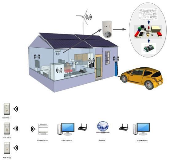 Bir akıllı priz genel olarak; prize bağlı olan evsel veya ofis cihazının tükettiği gücü, çektiği akımı ve cihaz bağlantı noktasındaki gerilimi bir haberleşme altyapısı ile uzaktan izleyip kaydetme ve