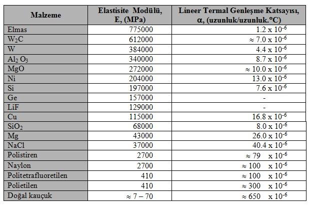 Malzeme Özellikleri Değişik malzemelerin oda sıcaklığı