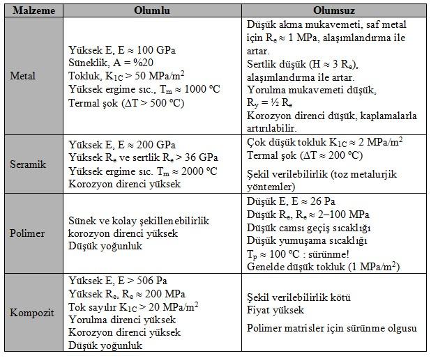 Malzeme Özellikleri Mühendislik