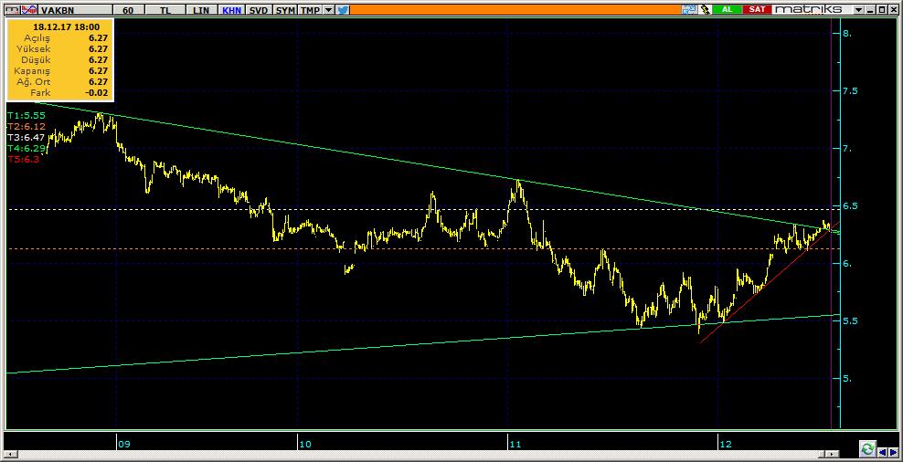 Şirketler Teknik Analiz Görünümü Vakıfbank 10 Kodu Son 1G Değ. Yab. % 3A Ort.H Pivot 1.Destek 2.Destek 1.Direnç 2.Direnç VAKBN 6.27-0.
