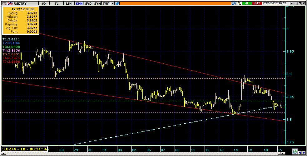 Dolar TL Teknik Analiz Görünümü Destek Direnç Seviyeleri ve Pivot Değeri Kodu Son Fiyat 1 Gün Pivot 1.Destek 2.Destek 1.Direnç 2.Direnç F_USDTRY1217 3.8472-0.