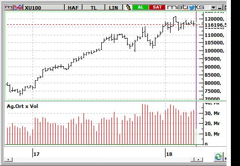 MACD CCI RSI AL NÖTR NÖTR BIST-100 endeksinin güne yatay başlamasını bekliyoruz. 115.