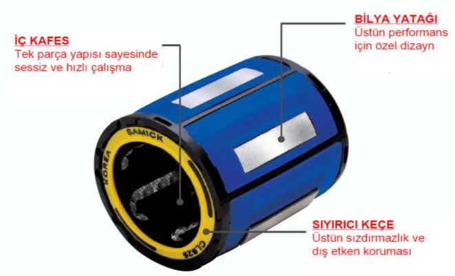 CLB (KH) SERİSİ KOMPAKT LINEAR RULMANLAR Sıyırıcı Keçesiz Parça No.