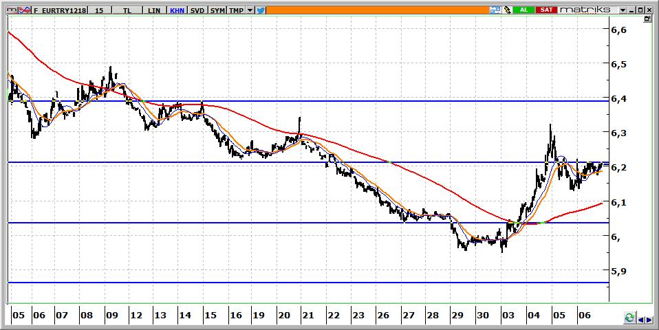 Aralık Vadeli Euro/TRY kontratı Euro/TRY kontratının güne 6,1500 seviyelerine gerileyerek başlamasını bekliyoruz. 6,1600 üzerinde kontratta 6,2500-6,3000 aralığı hedef olacaktır.