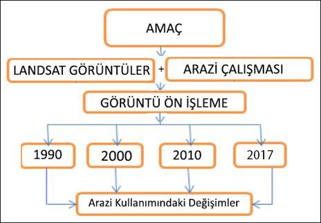 294 Halil GÜNEK, Turgay ÖZ Palu (Elazığ) Yerleşmesi ve Yakın Çevresinin Uzaktan Algılama Yöntemiyle 1990-2017 Yılları Arasında Arazi Kullanımındaki Değişimlerin Belirlenmesi mektedir.