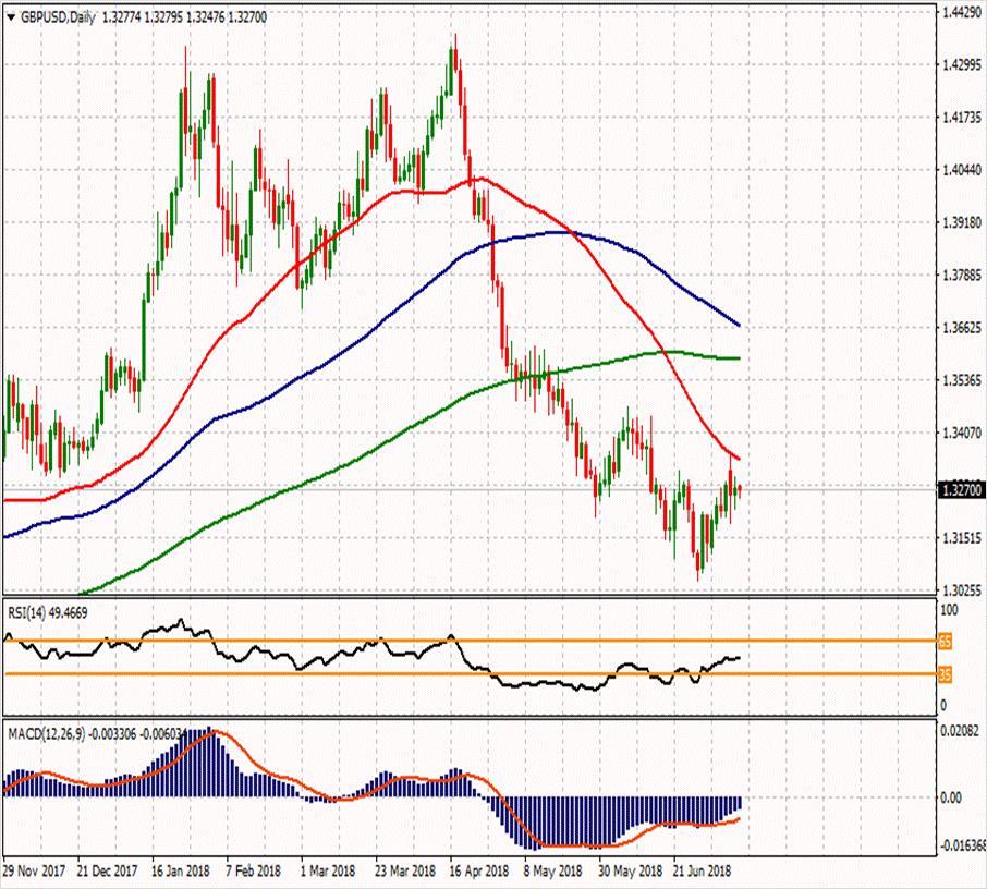 GBP/USD 11 Temmuz 2018 Haftanın ikinci direnci Günün ikinci direnci 1.3344 1.34493 Haftanın ilk direnci 1.33627 Haftanın Pivot Noktası Günün ilk direnci 1.32763 1.331 1.3267 Günün Pivot Noktası 1.