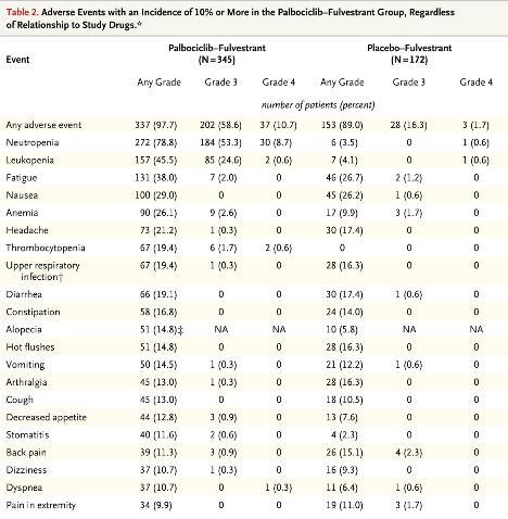 PALOMA-3 Grad 3-4 advers olaylar; Nötropeni (%62 vs 0.6) Lökopeni (%25.2 vs %0.