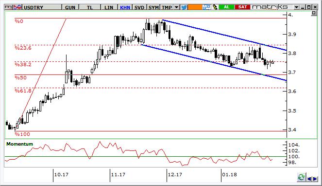 USD/TRY Teknik Analizi Dolar/TL de gevşeme trend kanalı içinde seyir devam ediyor.