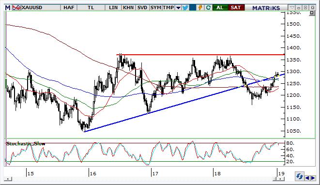 Altın Teknik Analizi Altın fiyatları 1.297 $ direnci üzerinde hareket içinde kalabilse yükseliş trendi devam edecek gibi görünüyor. Bugünlerde 1.278 $ seviyesini destek olarak izlemeye devam edeceğiz.