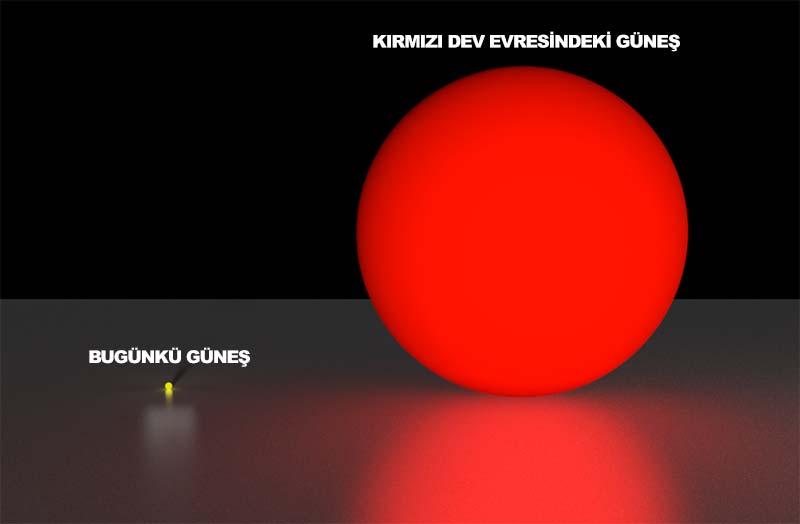 Güneş in bugünkü boyutları ve 5 milyar yıl sonra gireceği kırmızı dev evresinde ulaşacağı boyutu. Yıldız çöktükçe, sıkışan çekirdek bölgesindeki basınç ve ısı artar.