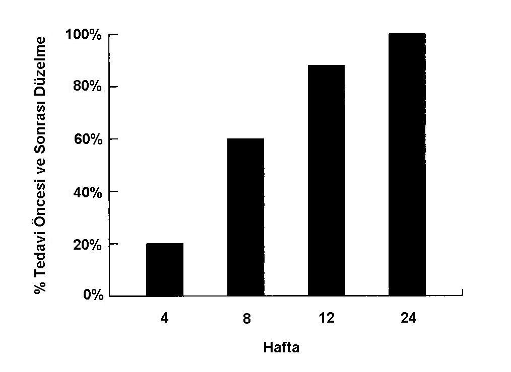 Şekil 2. Tedavinin başlangıcından itibaren genel gelişmenin hekim değerlendirmesi. Şekil 3. Hastaların kişisel değerlendirme sonuçları Tedavi öncesinden 24.