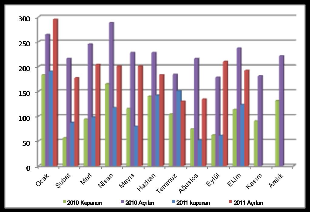 Sayfa 3 ADANA TİCARET ODASI ÜYE İSTATİSTİKLERİ 2012 yılı ekim ayında toplam üye sayısı 27.528 olarak gerçekleşmiş olup, bir önceki aya göre üye sayısında 2012 EKİM AYI ÜYE 0,1 artış gerçekleşmiştir.